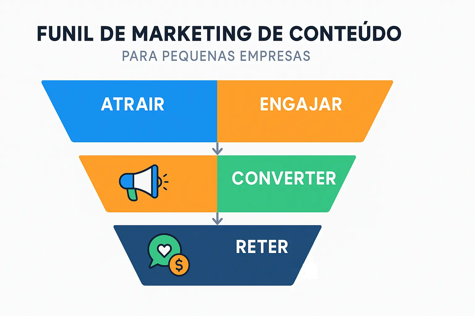 Infográfico ilustrando funil de marketing com etapas para aplicar estratégias de conteúdo em pequenas empresas.
